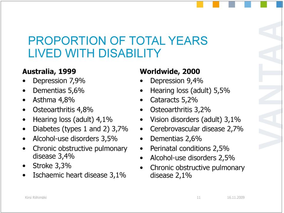 disease 3,1% Worldwide, 2000 Depression 9,4% Hearing loss (adult) 5,5% Cataracts 5,2% Osteoarthritis 3,2% Vision disorders (adult) 3,1%