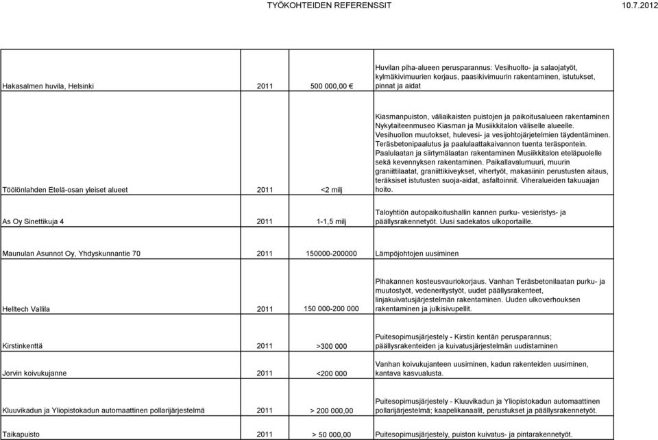 Vesihuollon muutokset, hulevesi- ja vesijohtojärjetelmien täydentäminen. Teräsbetonipaalutus ja paalulaattakaivannon tuenta teräspontein.