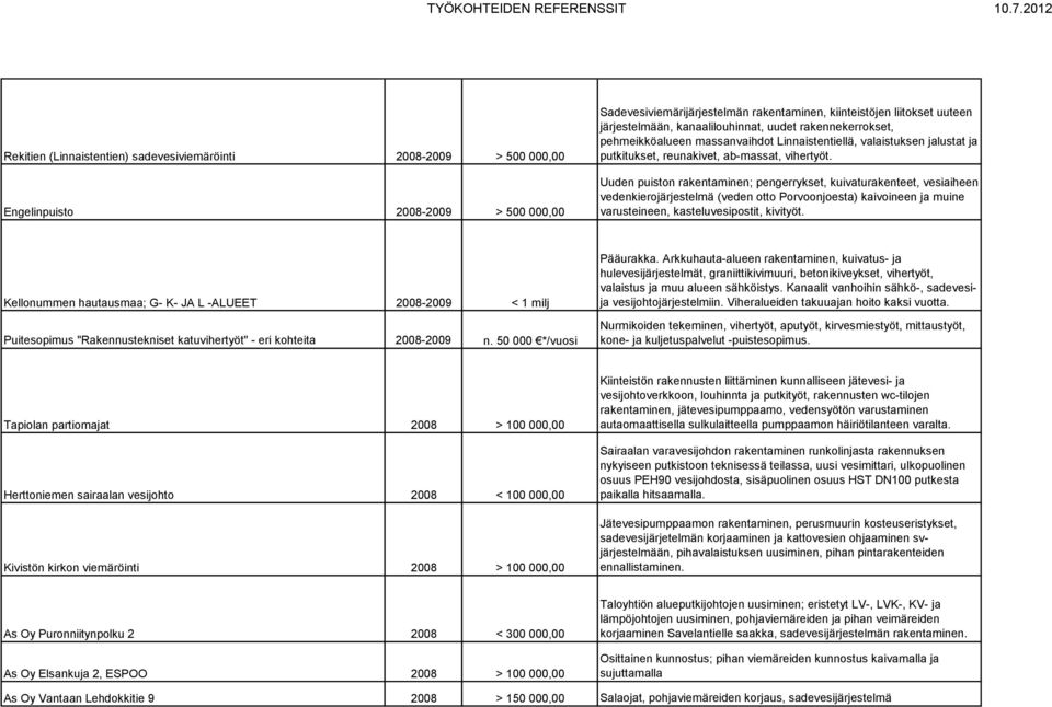 Uuden puiston rakentaminen; pengerrykset, kuivaturakenteet, vesiaiheen vedenkierojärjestelmä (veden otto Porvoonjoesta) kaivoineen ja muine varusteineen, kasteluvesipostit, kivityöt.