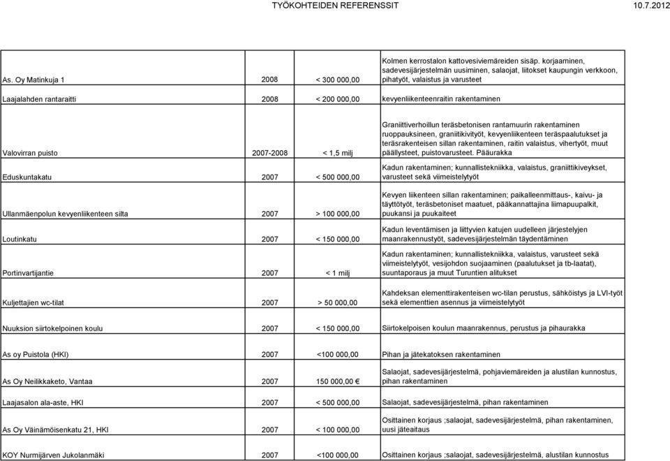 Valovirran puisto 2007-2008 < 1,5 milj Eduskuntakatu 2007 < 500 000,00 Ullanmäenpolun kevyenliikenteen silta 2007 > 100 000,00 Loutinkatu 2007 < 150 000,00 Portinvartijantie 2007 < 1 milj