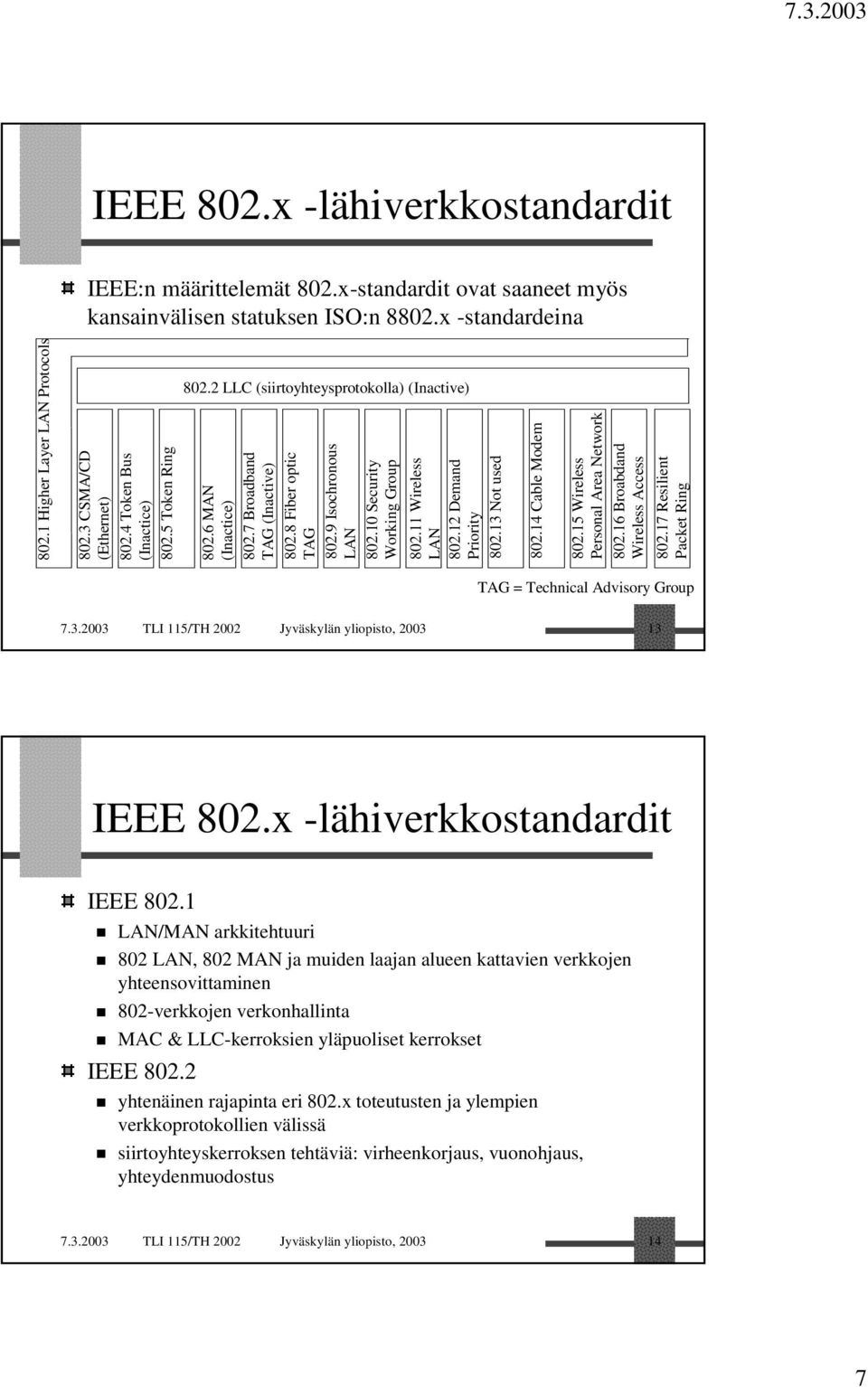 9 Isochronous LAN 802.10 Security Working Group 802.11 Wireless LAN 802.12 Demand Priority 802.13 Not used 802.14 Cable Modem 802.15 Wireless Personal Area Network 802.