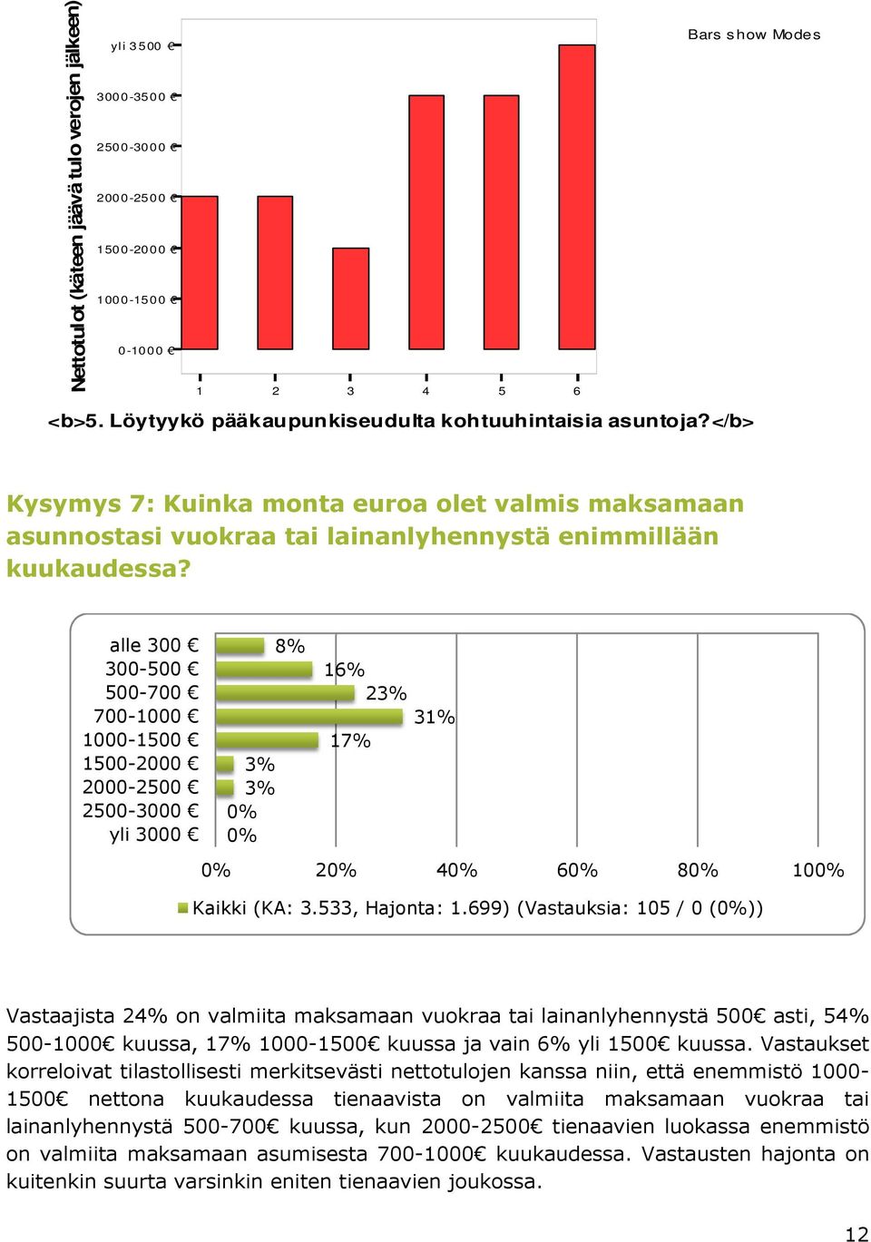 alle 300 300-500 500-700 700-1000 1000-1500 1500-2000 2000-2500 2500-3000 yli 3000 3% 3% 0% 0% 8% 16% 23% 31% 17% 0% 20% 40% 60% 80% 100% Kaikki (KA: 3.533, Hajonta: 1.