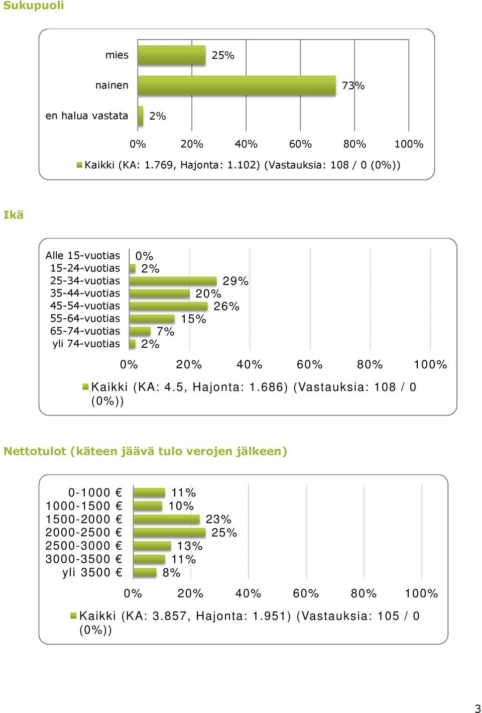 74-vuotias 0% 2% 7% 2% 29% 20% 26% 15% 0% 20% 40% 60% 80% 100% Kaikki (KA: 4.5, Hajonta: 1.