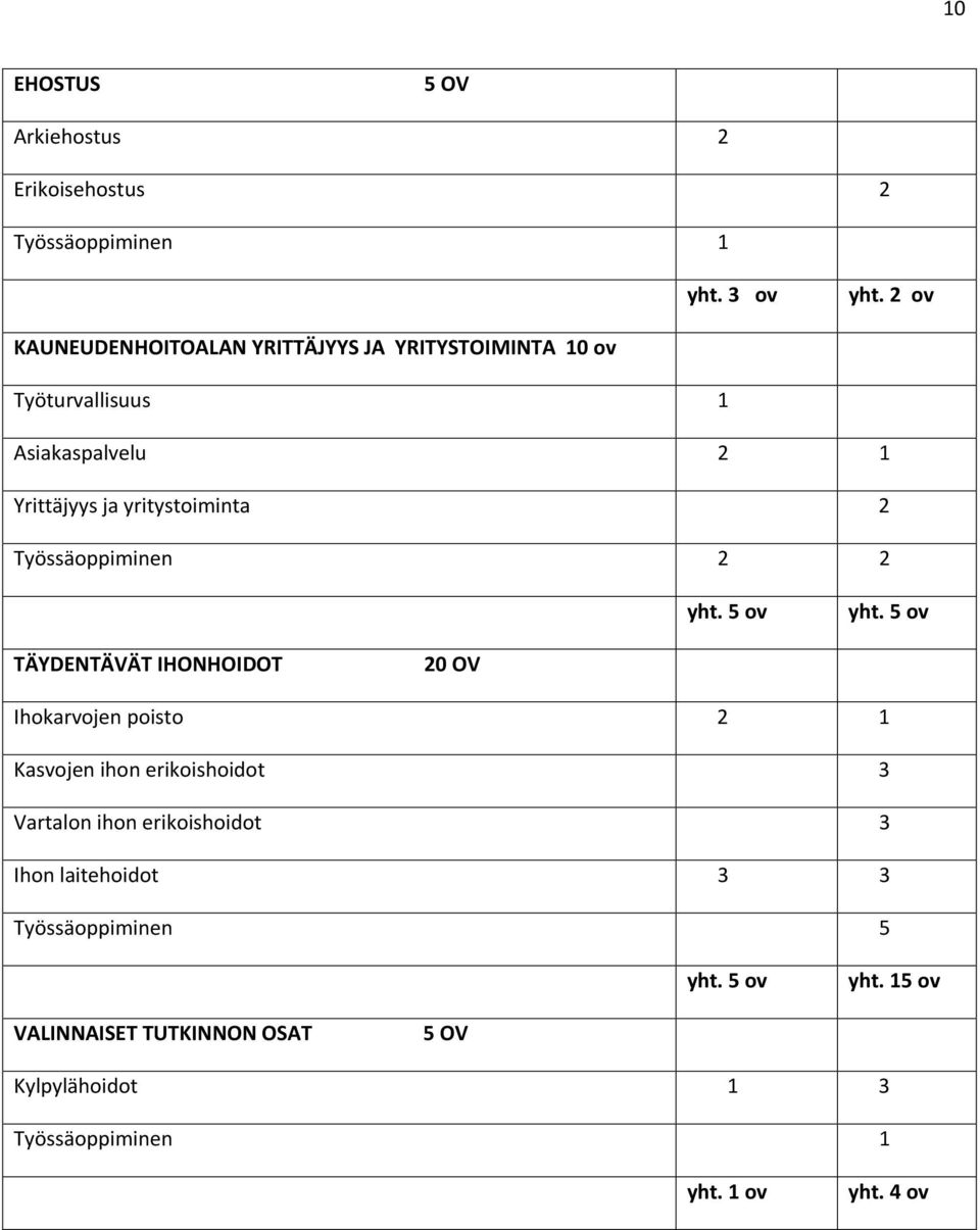 Työssäoppiminen 2 2 yht. 5 ov yht.