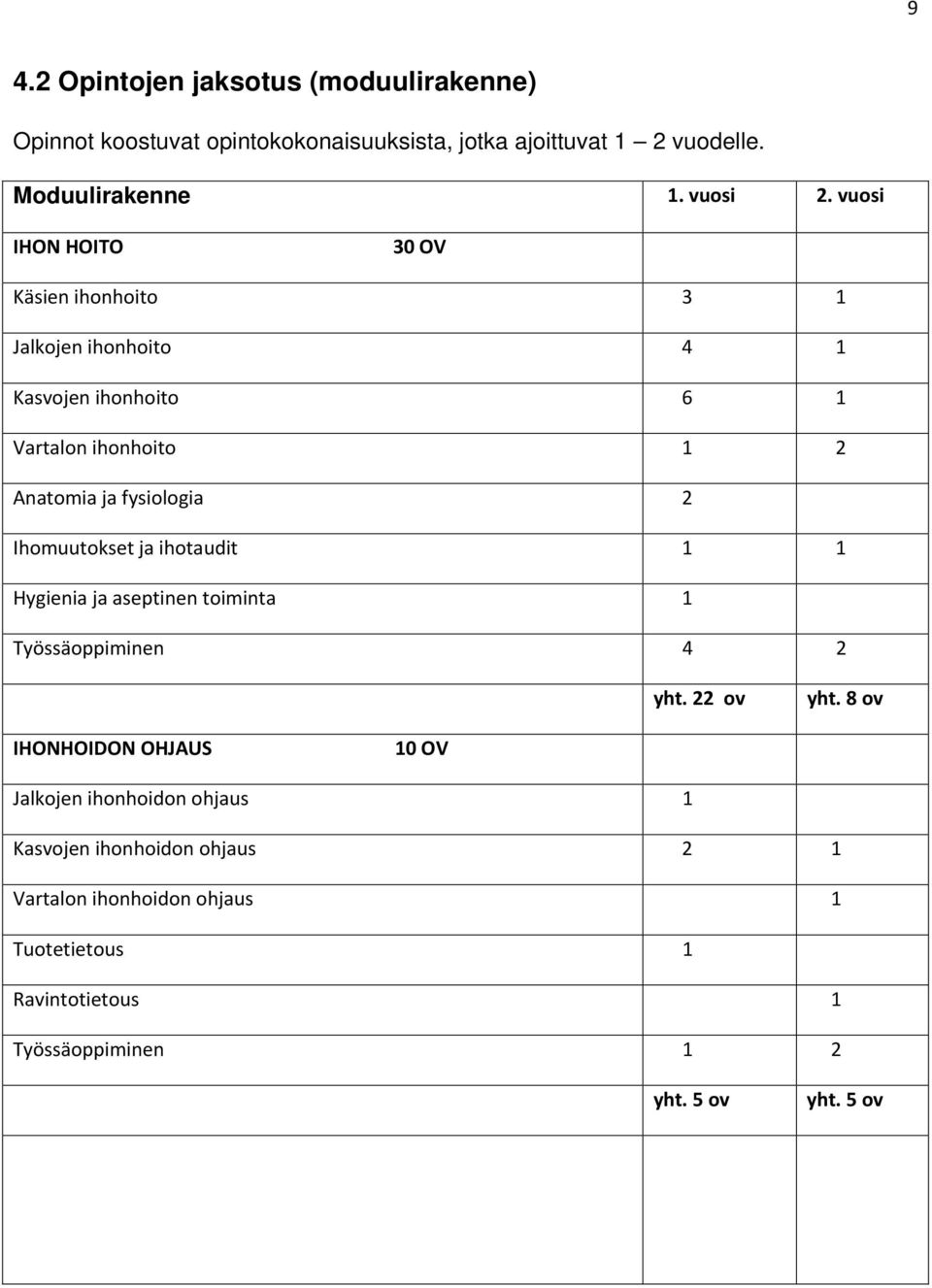 Ihomuutokset ja ihotaudit 1 1 Hygienia ja aseptinen toiminta 1 Työssäoppiminen 4 2 yht. 22 ov yht.