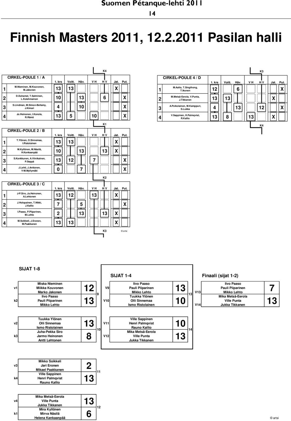Ristolainen 13 13 X M.Kyllönen, M.Näsilä, H.Kankaanpää 10 13 13 X S.Kankkunen, A.Viinikainen, P.Seppä 13 12 7 X J.Lehti, J.Anttonen, V-M.Myllymäki 0 7 X K4 K1 1 2 3 4 CIRKEL-POULE 4 / D K3 1.