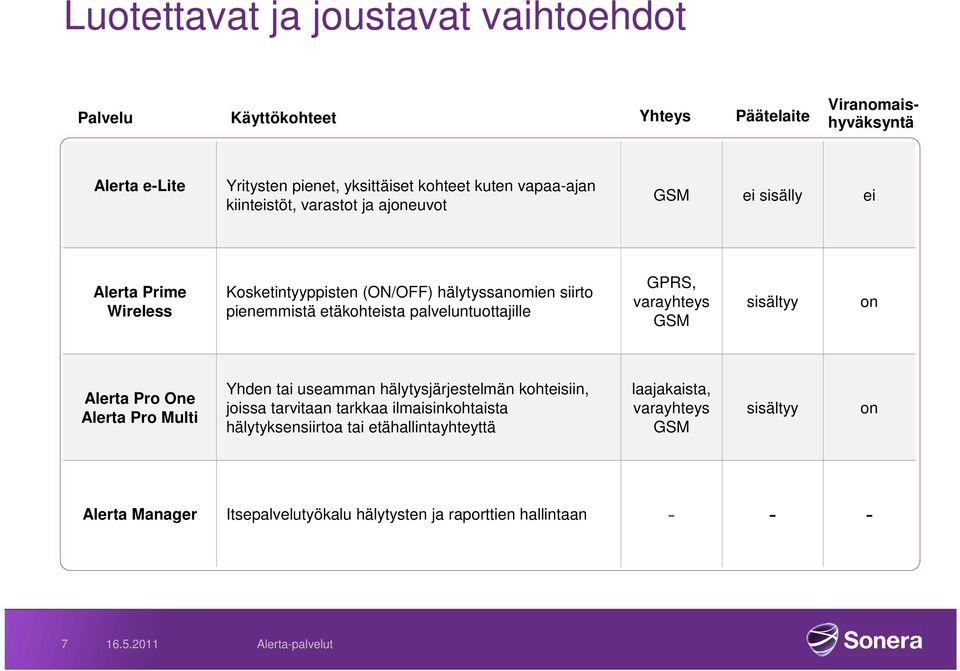 palveluntuottajille GPRS, varayhteys GSM sisältyy on Alerta Pro One Alerta Pro Multi Yhden tai useamman hälytysjärjestelmän kohteisiin, joissa tarvitaan tarkkaa