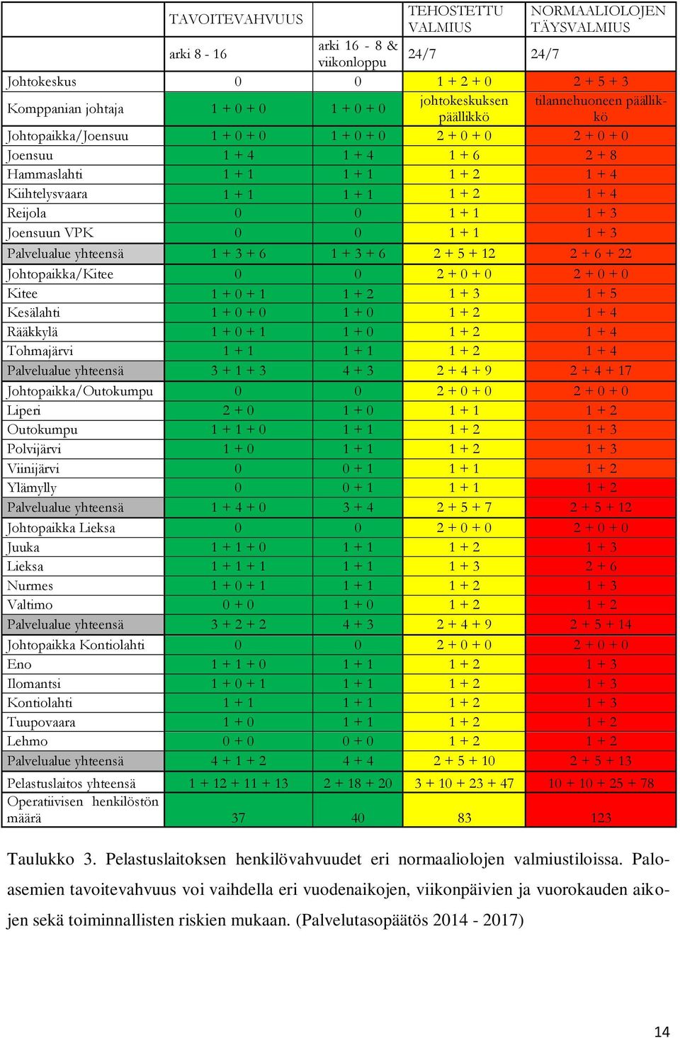 (Palvelutasopäätös 2014-2017) NORMAALIOLOJEN TÄYSVALMIUS arki 8-16 arki 16-8 & 24/7 viikonloppu 24/7 Johtokeskus 0 0 1 + 2 + 0 2 + 5 + 3 Komppanian johtaja 1 + 0 + 0 1 + 0 + 0 johtokeskuksen