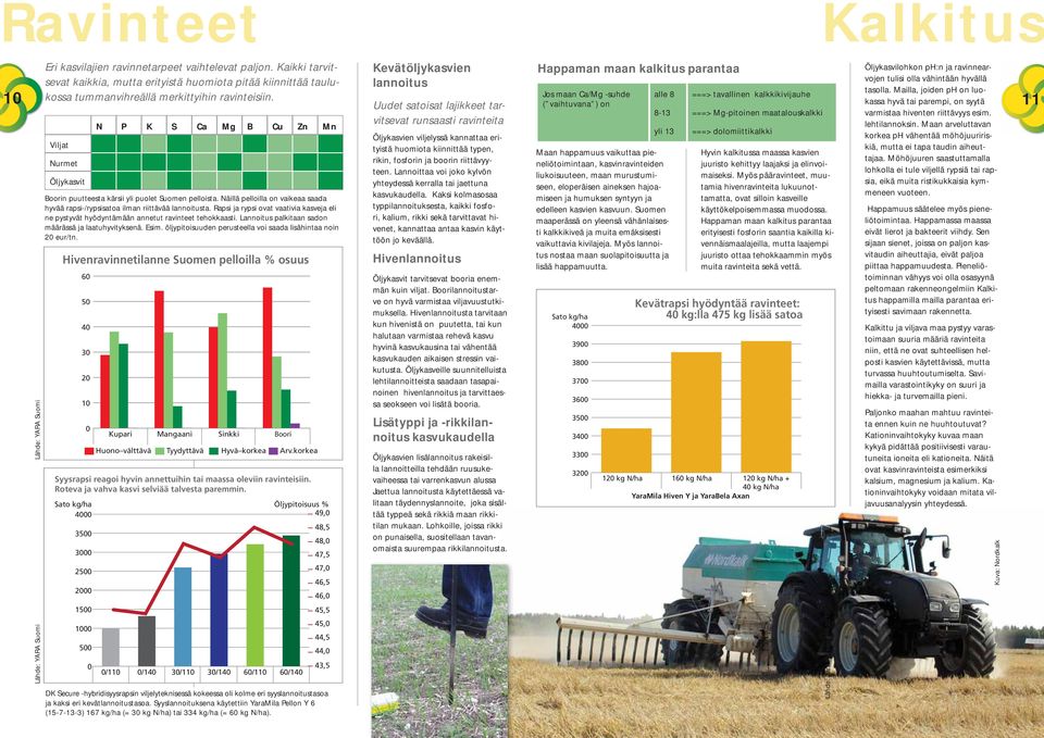 puutteesta kärsii yli puolet Suomen pelloista. Näillä pelloilla on vaikeaa saada hyvää rapsi-/rypsisatoa ilman riittävää lannoitusta.