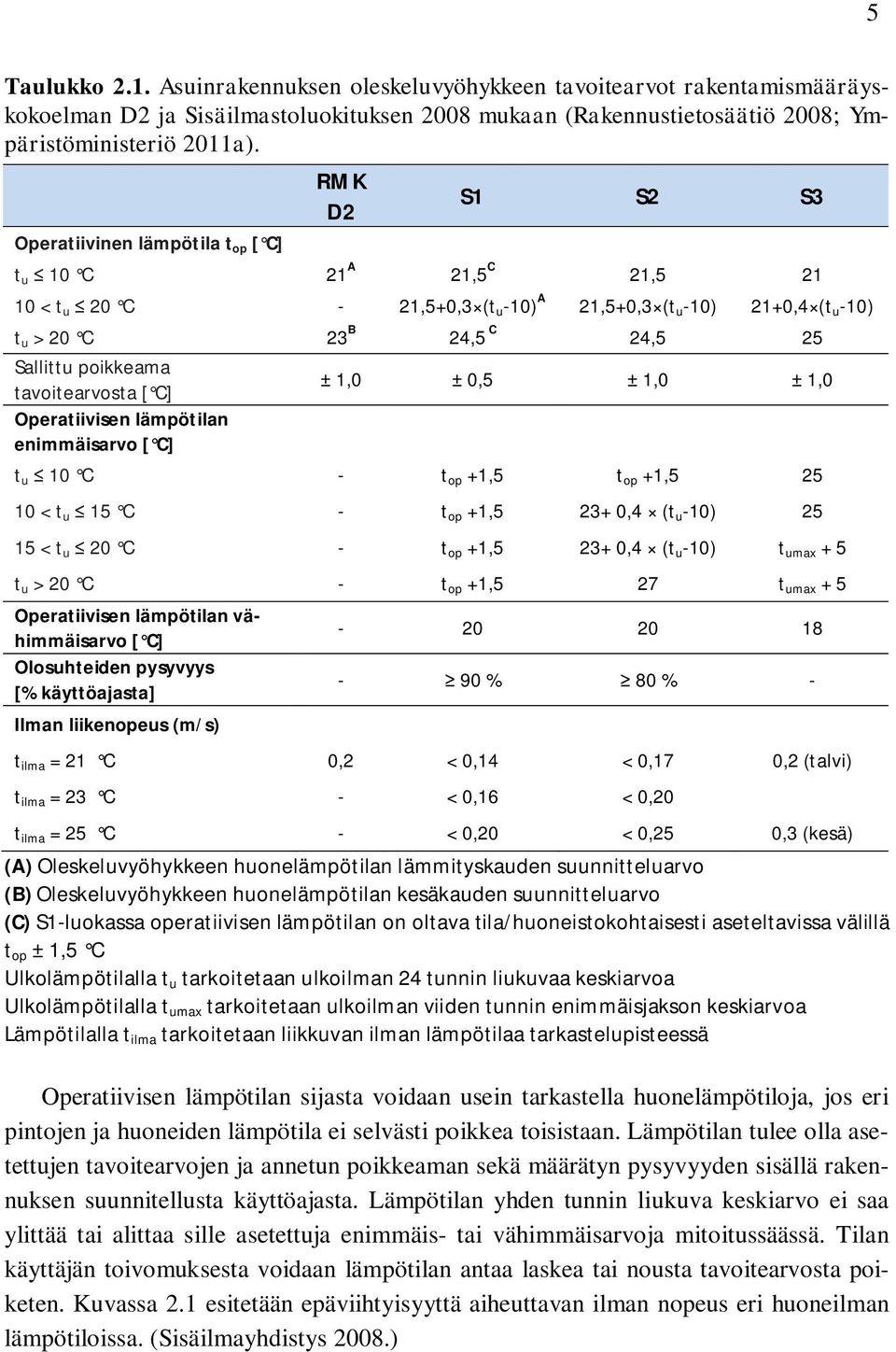 poikkeama tavoitearvosta [ C] ± 1,0 ± 0,5 ± 1,0 ± 1,0 Operatiivisen lämpötilan enimmäisarvo [ C] t u 10 C - t op +1,5 t op +1,5 25 10 < t u 15 C - t op +1,5 23+ 0,4 (t u -10) 25 15 < t u 20 C - t op