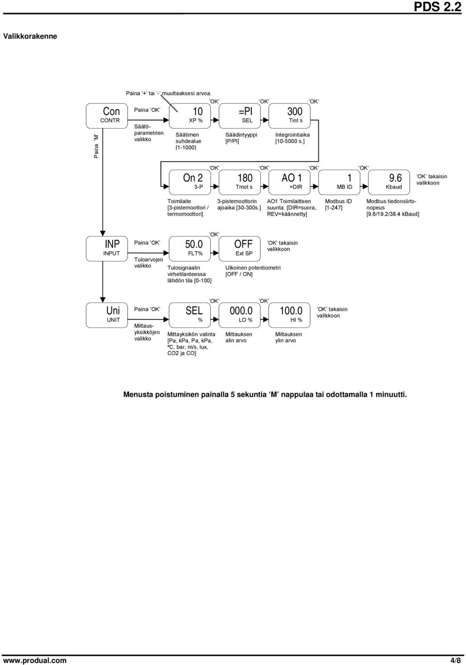 [DIR=suora, REV=käännetty] Modbus ID [1-247] Modbus tiedonsiirtonopeus [9.6/19.2/38.