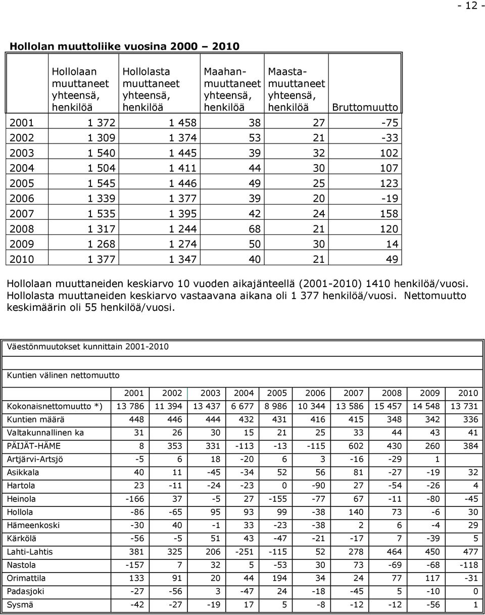 2008 1 317 1 244 68 21 120 2009 1 268 1 274 50 30 14 2010 1 377 1 347 40 21 49 Hollolaan muuttaneiden keskiarvo 10 vuoden aikajänteellä (2001-2010) 1410 henkilöä/vuosi.