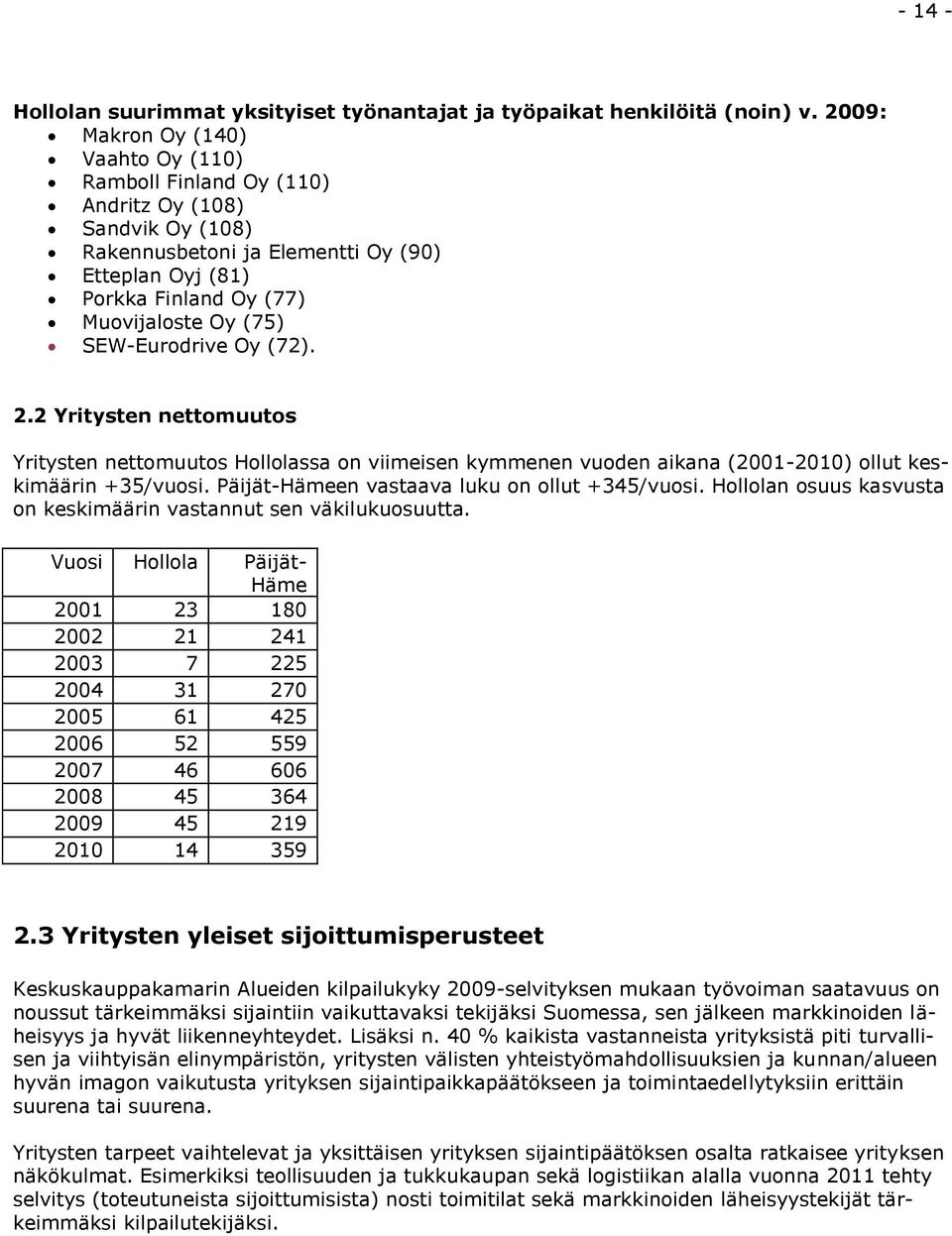 SEW-Eurodrive Oy (72). 2.2 Yritysten nettomuutos Yritysten nettomuutos Hollolassa on viimeisen kymmenen vuoden aikana (2001-2010) ollut keskimäärin +35/vuosi.