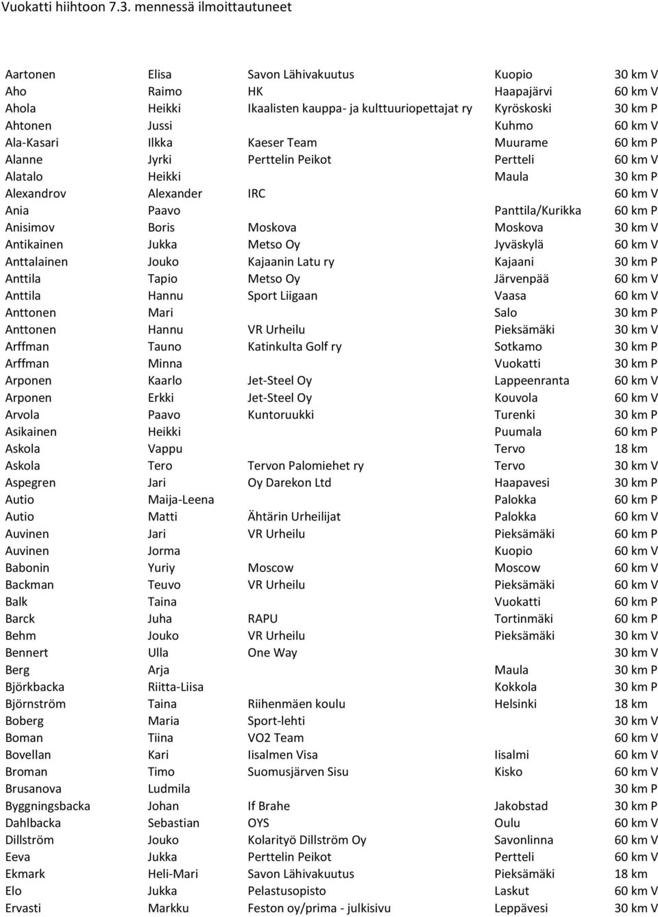 Kuhmo 60 km V Ala-Kasari Ilkka Kaeser Team Muurame 60 km P Alanne Jyrki Perttelin Peikot Pertteli 60 km V Alatalo Heikki Maula 30 km P Alexandrov Alexander IRC 60 km V Ania Paavo Panttila/Kurikka 60