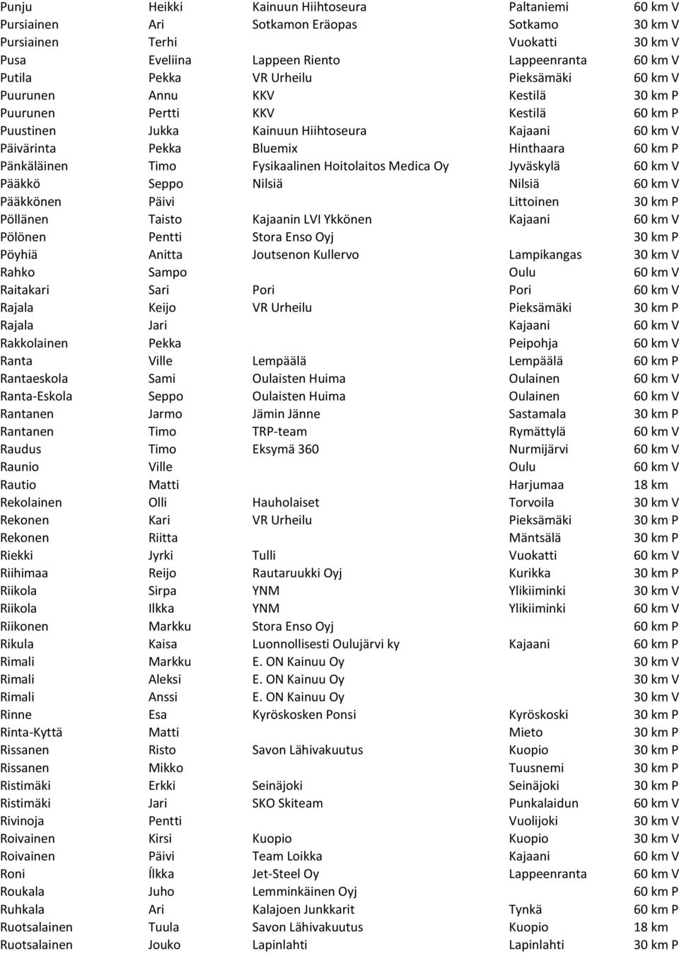 Pänkäläinen Timo Fysikaalinen Hoitolaitos Medica Oy Jyväskylä 60 km V Pääkkö Seppo Nilsiä Nilsiä 60 km V Pääkkönen Päivi Littoinen 30 km P Pöllänen Taisto Kajaanin LVI Ykkönen Kajaani 60 km V Pölönen