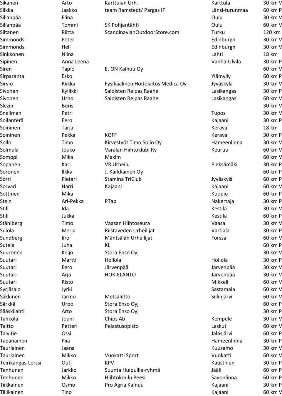 com Turku 120 km Simmonds Peter Edinburgh 30 km V Simmonds Heli Edinburgh 30 km V Sinkkonen Niina Lahti 18 km Sipinen Anna Leena Vanha-Ulvila 30 km P Siren Tapio E.