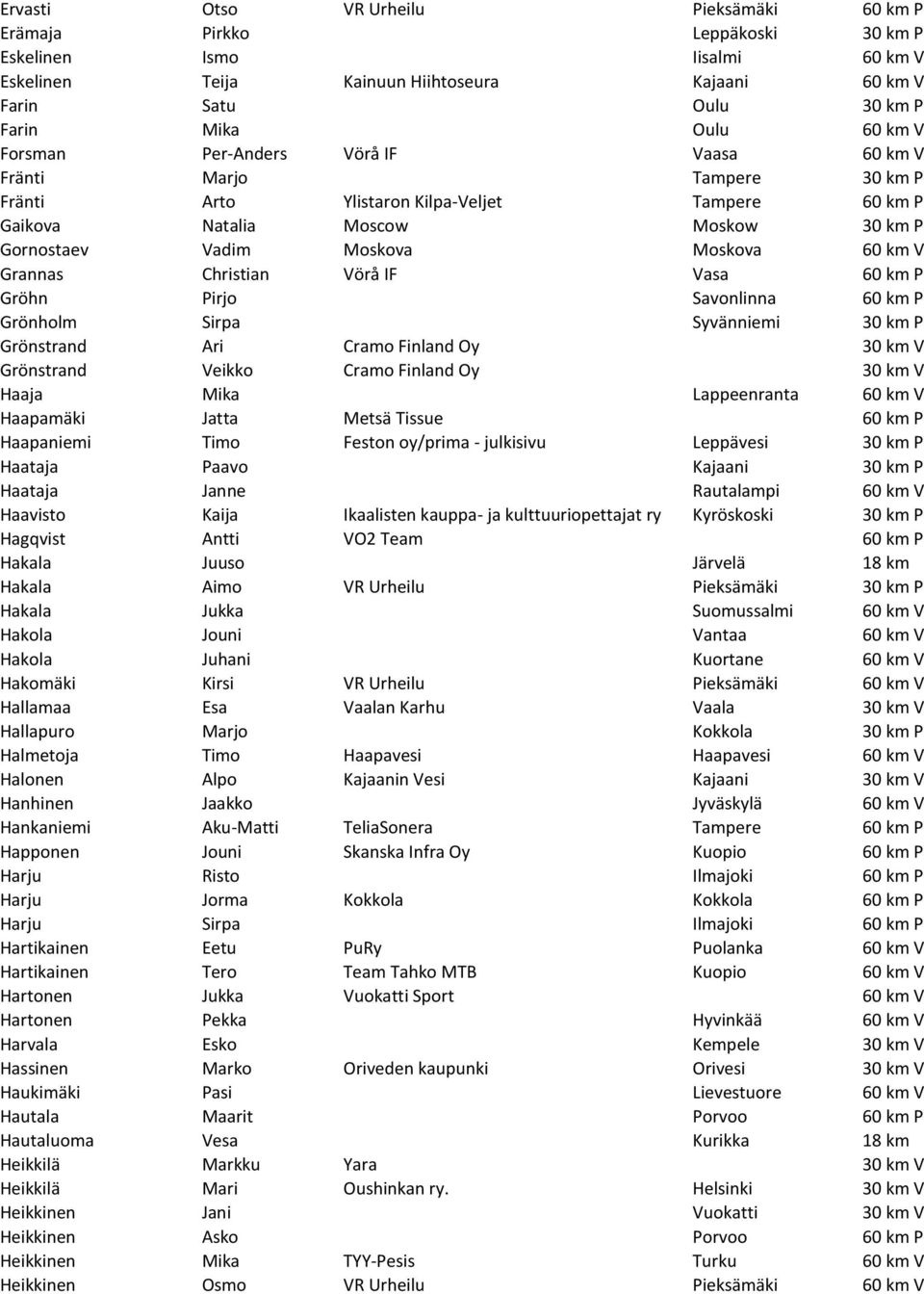 60 km V Grannas Christian Vörå IF Vasa 60 km P Gröhn Pirjo Savonlinna 60 km P Grönholm Sirpa Syvänniemi 30 km P Grönstrand Ari Cramo Finland Oy 30 km V Grönstrand Veikko Cramo Finland Oy 30 km V