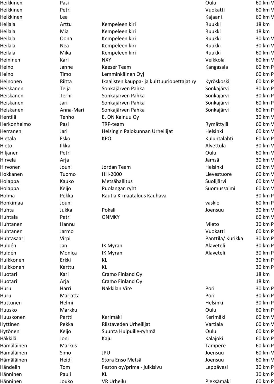 Lemminkäinen Oyj 60 km P Heinonen Riitta Ikaalisten kauppa- ja kulttuuriopettajat ry Kyröskoski 60 km P Heiskanen Teija Sonkajärven Pahka Sonkajärvi 30 km P Heiskanen Terhi Sonkajärven Pahka