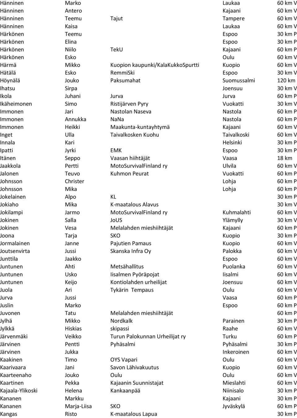 Ihatsu Sirpa Joensuu 30 km V Ikola Juhani Jurva Jurva 60 km P Ikäheimonen Simo Ristijärven Pyry Vuokatti 30 km V Immonen Jari Nastolan Naseva Nastola 60 km P Immonen Annukka NaNa Nastola 60 km P