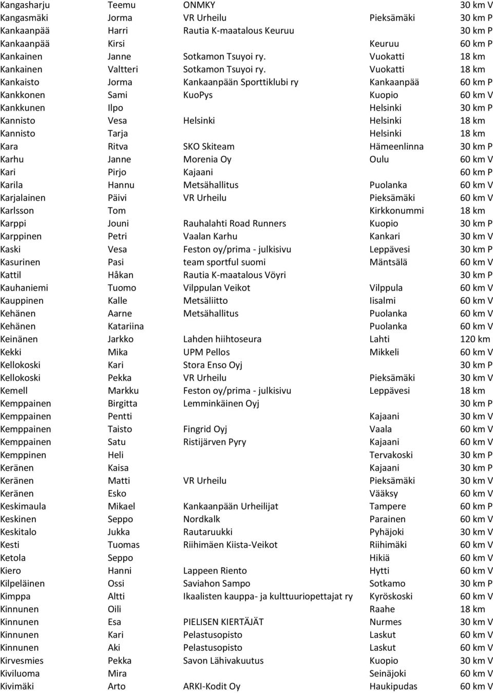 Vuokatti 18 km Kankaisto Jorma Kankaanpään Sporttiklubi ry Kankaanpää 60 km P Kankkonen Sami KuoPys Kuopio 60 km V Kankkunen Ilpo Helsinki 30 km P Kannisto Vesa Helsinki Helsinki 18 km Kannisto Tarja