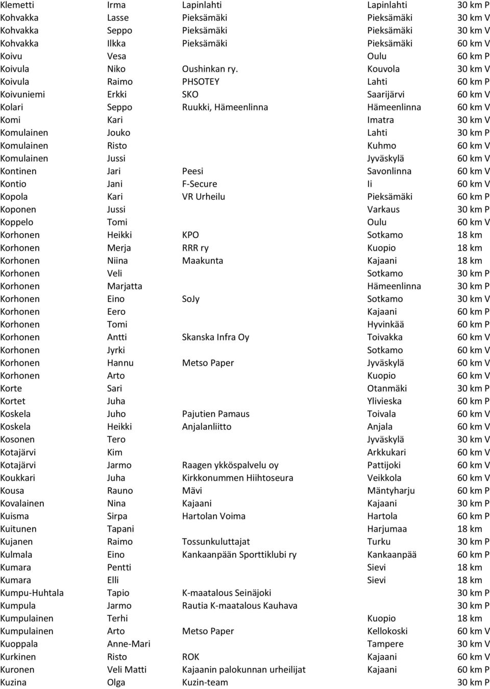 Kouvola 30 km V Koivula Raimo PHSOTEY Lahti 60 km P Koivuniemi Erkki SKO Saarijärvi 60 km V Kolari Seppo Ruukki, Hämeenlinna Hämeenlinna 60 km V Komi Kari Imatra 30 km V Komulainen Jouko Lahti 30 km