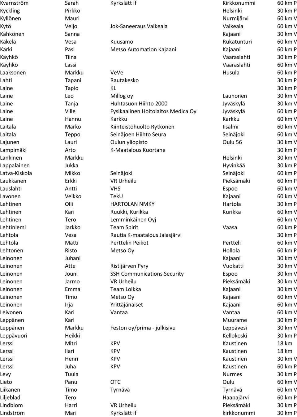 Lahti Tapani Rautakesko 30 km P Laine Tapio KL 30 km P Laine Leo Millog oy Launonen 30 km V Laine Tanja Huhtasuon Hiihto 2000 Jyväskylä 30 km V Laine Ville Fysikaalinen Hoitolaitos Medica Oy