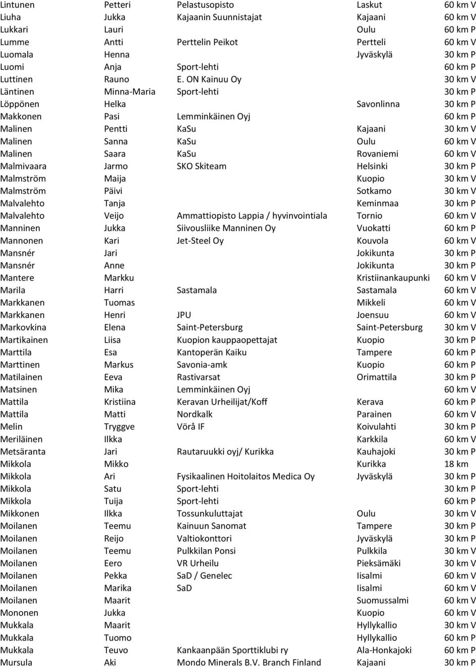 ON Kainuu Oy 30 km V Läntinen Minna-Maria Sport-lehti 30 km P Löppönen Helka Savonlinna 30 km P Makkonen Pasi Lemminkäinen Oyj 60 km P Malinen Pentti KaSu Kajaani 30 km V Malinen Sanna KaSu Oulu 60