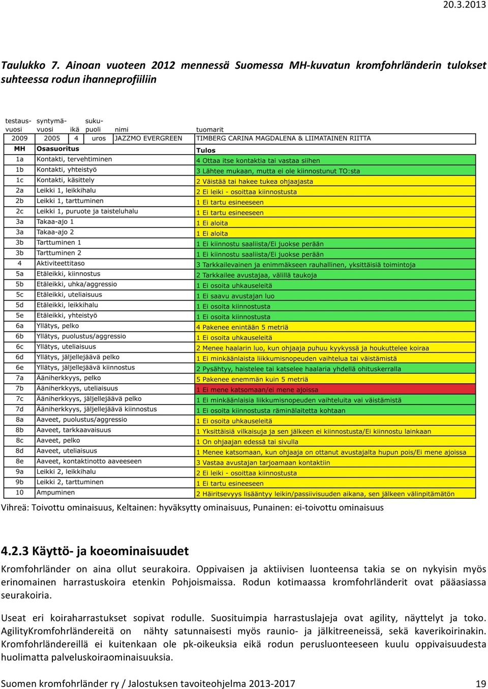 ominaisuus 4.2.3 Käyttö- ja koeominaisuudet Kromfohrländer on aina ollut seurakoira. Oppivaisen ja aktiivisen luonteensa takia se on nykyisin myös erinomainen harrastuskoira etenkin Pohjoismaissa.