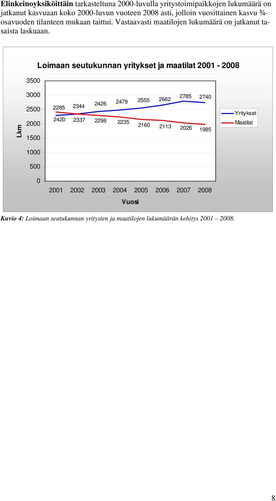 3500 Loimaan seutukunnan yritykset ja maatilat 2001-2008 Lkm 3000 2500 2000 1500 2285 2344 2420 2337 2426 2479 2555 2662 2298 2235 2160 2113 2785