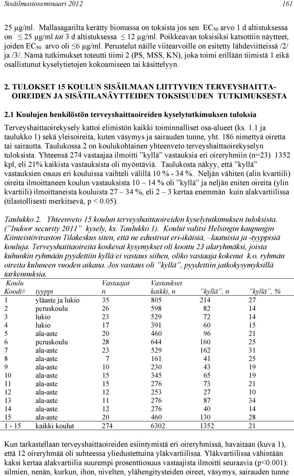 Nämä tutkimukset toteutti tiimi 2 (PS, MSS, KN), joka toimi erillään tiimistä 1 eikä osallistunut kyselytietojen kokoamiseen tai käsittelyyn. 2. TULOKSET 15 KOULUN SISÄILMAAN LIITTYVIEN TERVEYSHAITTA- OIREIDEN JA SISÄTILANÄYTTEIDEN TOKSISUUDEN TUTKIMUKSESTA 2.