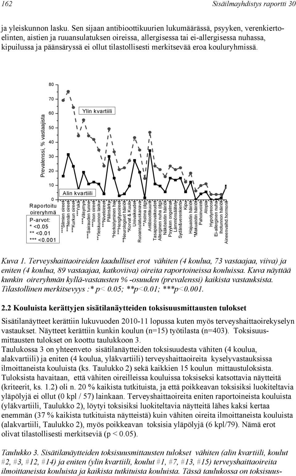 tilastollisesti merkitsevää eroa kouluryhmissä. 80 70 Prevalenssi, % vastaajista 60 50 40 30 20 Ylin kvartiili 10 0 Raportoitu oireryhmä P-arvot: * <0.05 ** <0.01 *** <0.