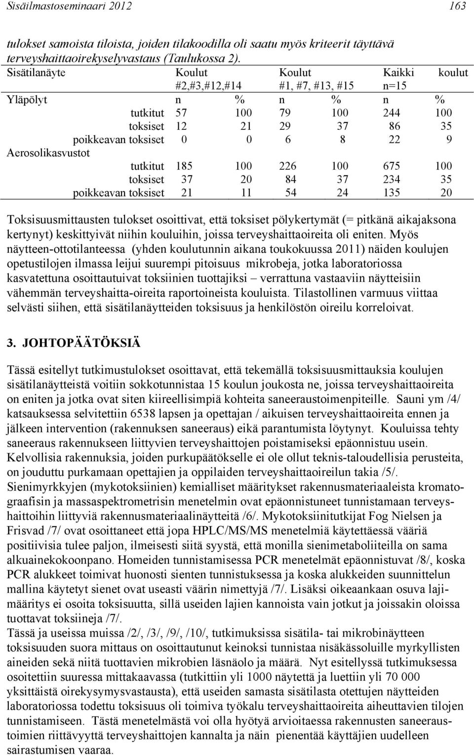 Aerosolikasvustot tutkitut 185 100 226 100 675 100 toksiset 37 20 84 37 234 35 poikkeavan toksiset 21 11 54 24 135 20 Toksisuusmittausten tulokset osoittivat, että toksiset pölykertymät (= pitkänä
