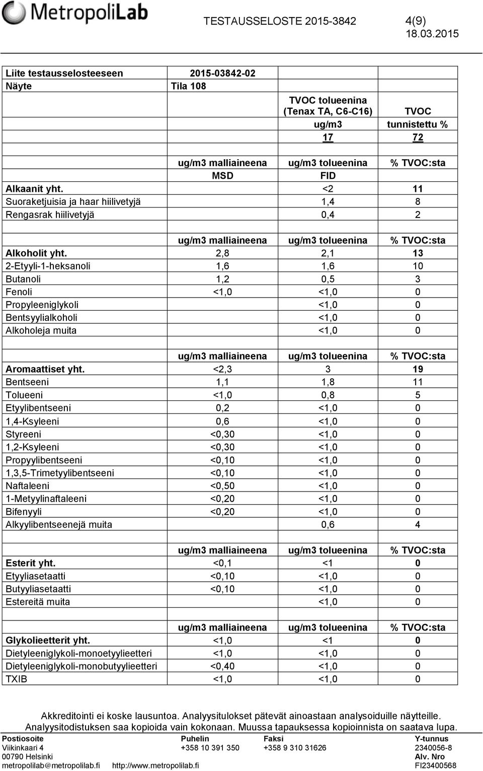 2,8 2,1 13 2-Etyyli-1-heksanoli 1,6 1,6 10 Butanoli 1,2 0,5 3 Fenoli <1,0 <1,0 0 Propyleeniglykoli <1,0 0 Bentsyylialkoholi <1,0 0 Alkoholeja muita <1,0 0 Aromaattiset yht.