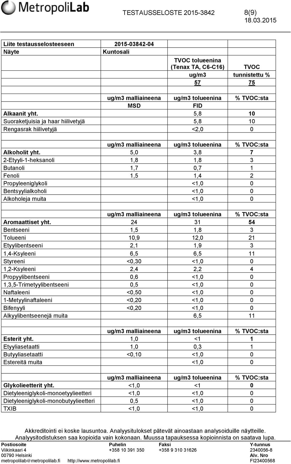 5,0 3,8 7 2-Etyyli-1-heksanoli 1,8 1,8 3 Butanoli 1,7 0,7 1 Fenoli 1,5 1,4 2 Propyleeniglykoli <1,0 0 Bentsyylialkoholi <1,0 0 Alkoholeja muita <1,0 0 Aromaattiset yht.