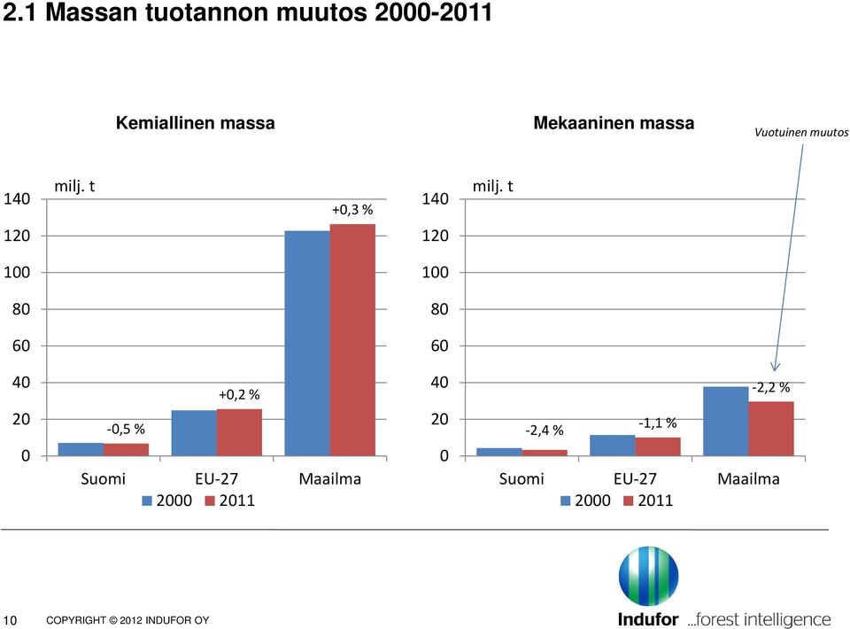 t 100 100 80 80 60 60 40 20 0 0,5 % +0,2 % Suomi EU 27 Maailma 2000