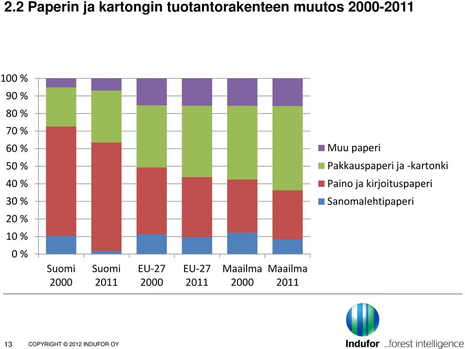 kirjoituspaperi 30 % Sanomalehtipaperi 20 % 10 % 0 % Suomi 2000 Suomi