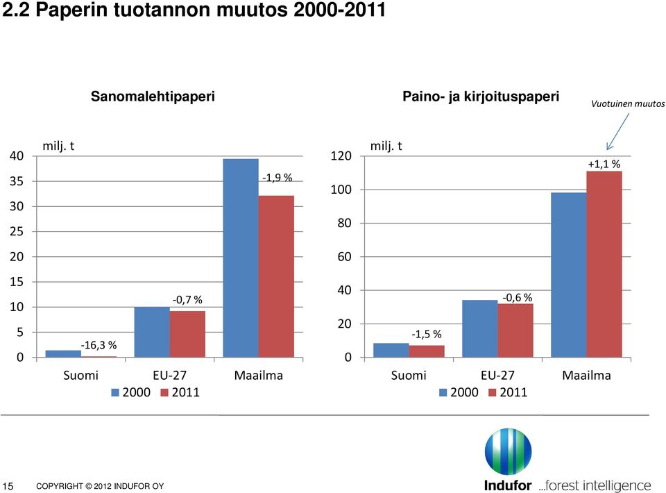 t 1,9 % 120 100 80 milj.