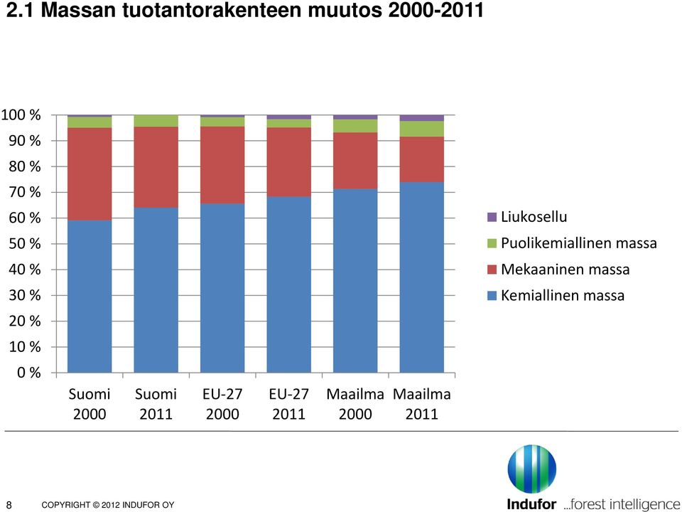 30 % Kemiallinen massa 20 % 10 % 0 % Suomi 2000 Suomi 2011 EU 27