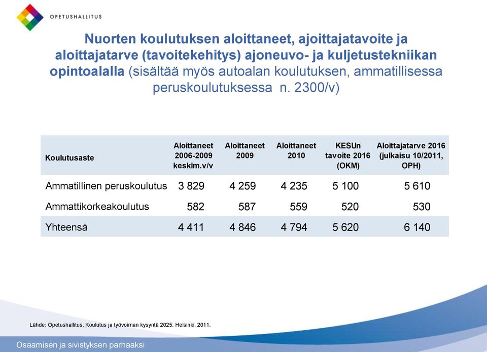 v/v Aloittaneet 2009 Aloittaneet 2010 KESUn tavoite 2016 (OKM) Aloittajatarve 2016 (julkaisu 10/2011, OPH) Ammatillinen peruskoulutus 3 829 4 259 4 235