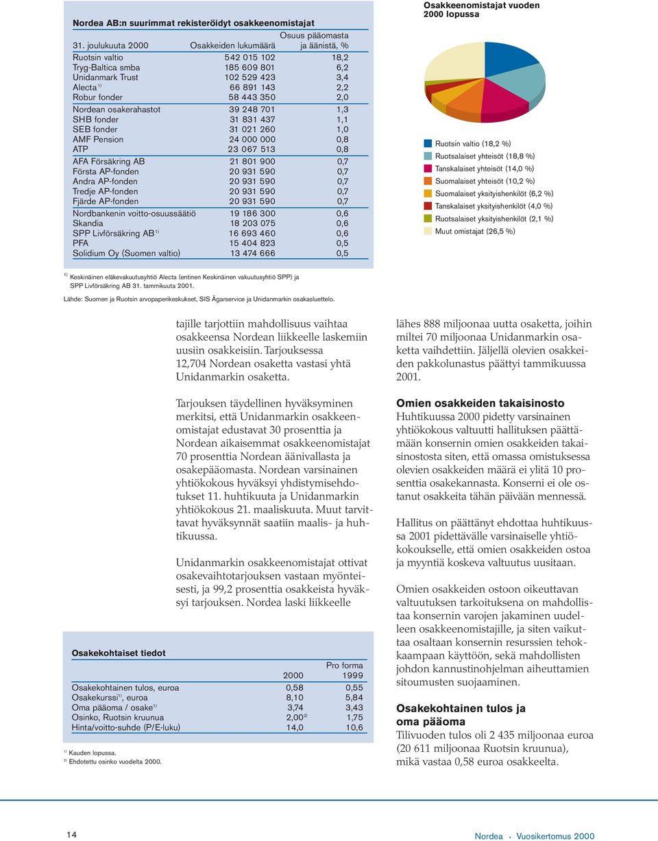 2,0 Nordean osakerahastot 39 248 701 1,3 SHB fonder 31 831 437 1,1 SEB fonder 31 021 260 1,0 AMF Pension 24 000 000 0,8 ATP 23 067 513 0,8 AFA Försäkring AB 21 801 900 0,7 Första AP-fonden 20 931 590