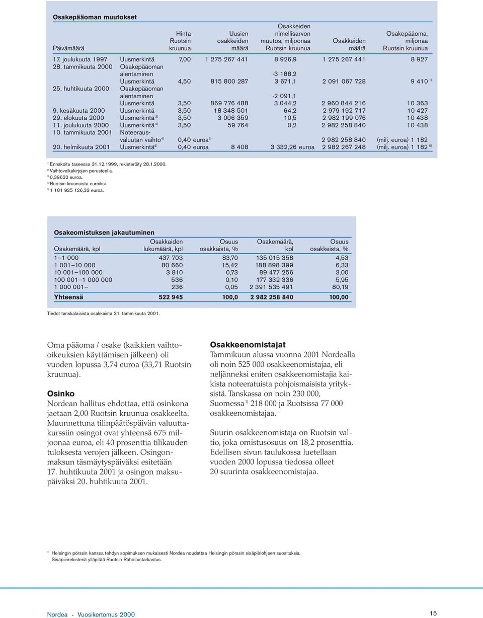 huhtikuuta 2000 Osakepääoman alentaminen -2 091,1 Uusmerkintä 3,50 869 776 488 3 044,2 2 960 844 216 10 363 9. kesäkuuta 2000 Uusmerkintä 3,50 18 348 501 64,2 2 979 192 717 10 427 29.