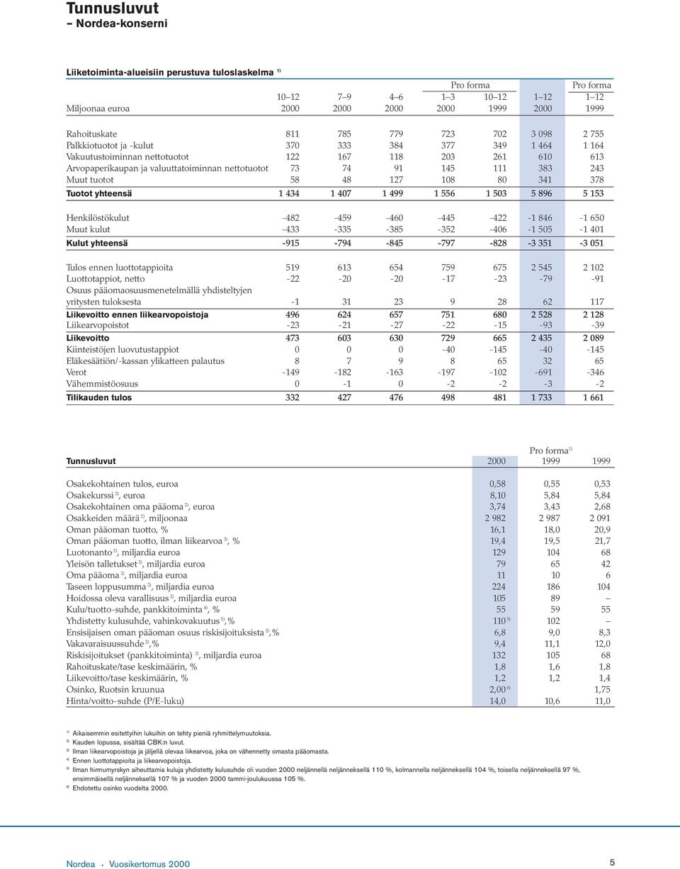80 341 378 Tuotot yhteensä 1 434 1 407 1 499 1 556 1 503 5 896 5 153 Henkilöstökulut -482-459 -460-445 -422-1 846-1 650 Muut kulut -433-335 -385-352 -406-1 505-1 401 Kulut yhteensä -915-794 -845-797