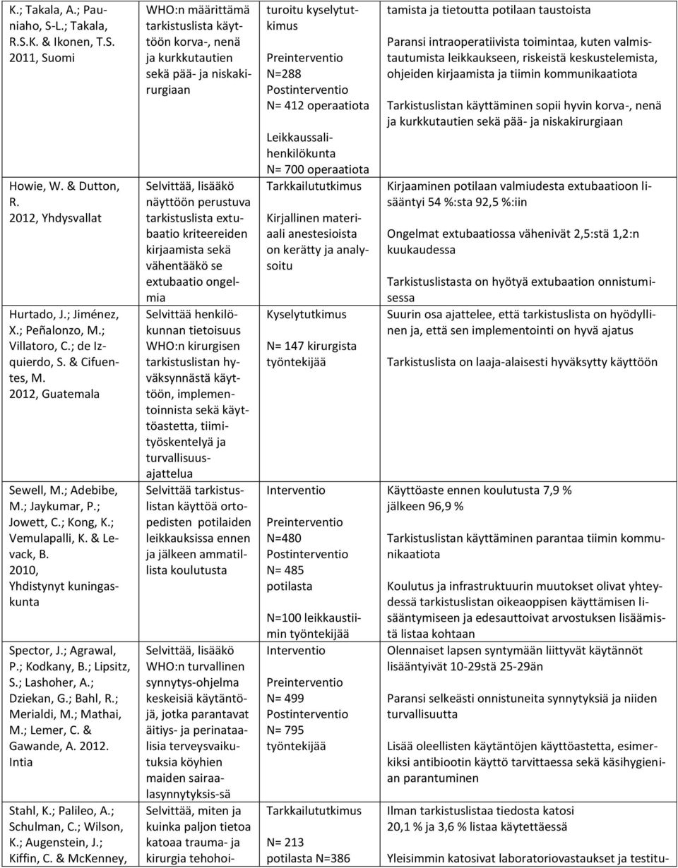 ; Lipsitz, S.; Lashoher, A.; Dziekan, G.; Bahl, R.; Merialdi, M.; Mathai, M.; Lemer, C. & Gawande, A. 2012. Intia Stahl, K.; Palileo, A.; Schulman, C.; Wilson, K.; Augenstein, J.; Kiffin, C.