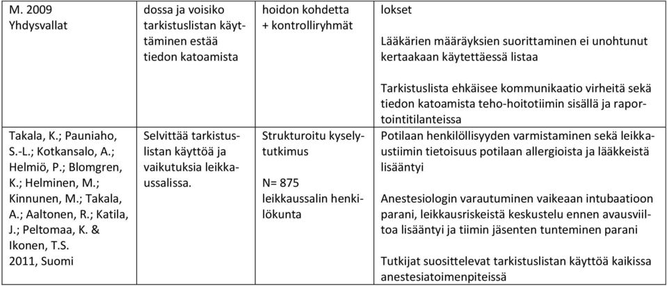 Strukturoitu kyselytutkimus N= 875 leikkaussalin henkilökunta Tarkistuslista ehkäisee kommunikaatio virheitä sekä tiedon katoamista teho-hoitotiimin sisällä ja raportointitilanteissa Potilaan