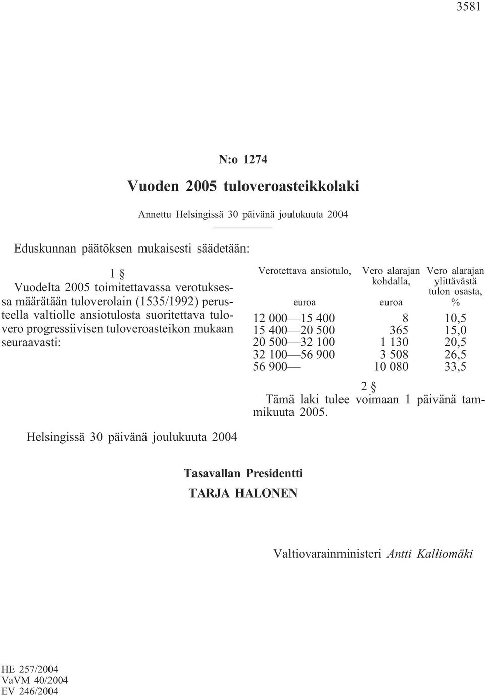 kohdalla, Vero alarajan ylittävästä tulon osasta, % euroa euroa 12 000 15 400 8 10,5 15 400 20 500 365 15,0 20 500 32 100 1 130 20,5 32 100 56 900 3 508 26,5 56 900 10 080 33,5 2 Tämä