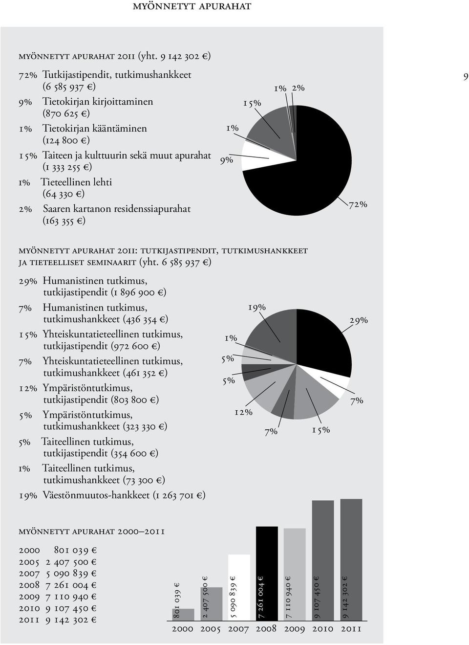 ) 1% Tieteellinen lehti (64 330 ) 2% Saaren kartanon residenssiapurahat (163 355 ) 1% 9% 15% 1% 2% 72% 9 myönnetyt apurahat 2011: tutkijastipendit, tutkimushankkeet ja tieteelliset seminaarit (yht.