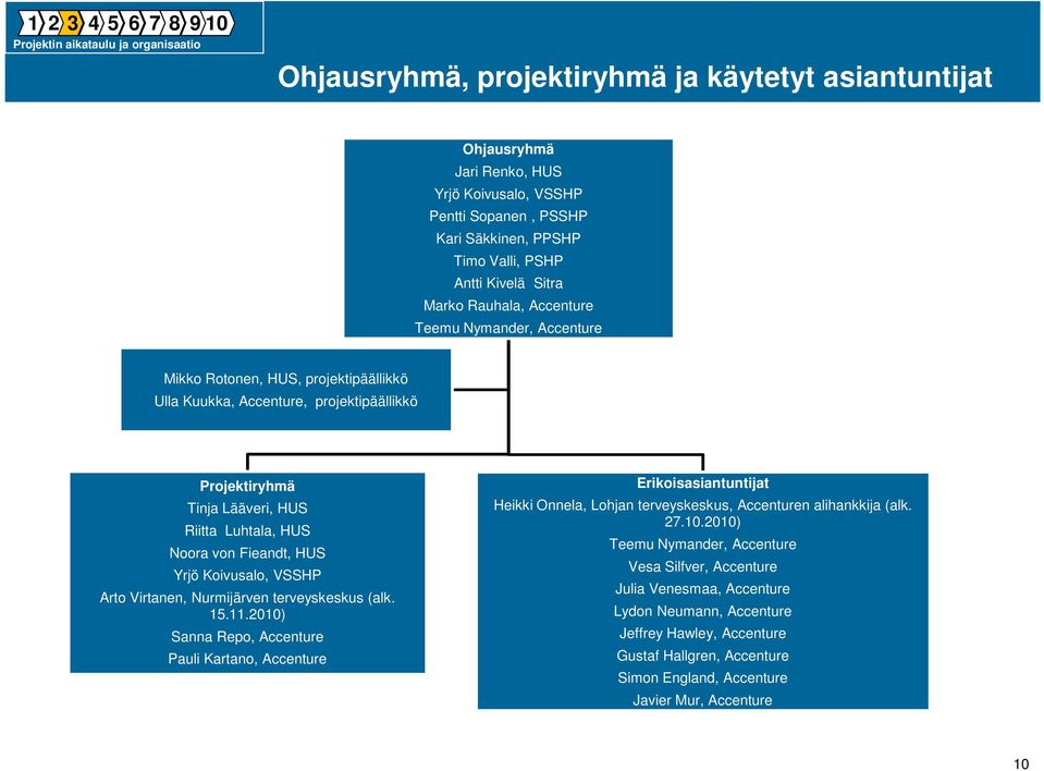 HUS Noora von Fieandt, HUS Yrjö Koivusalo, VSSHP Arto Virtanen, Nurmijärven terveyskeskus (alk. 15.11.