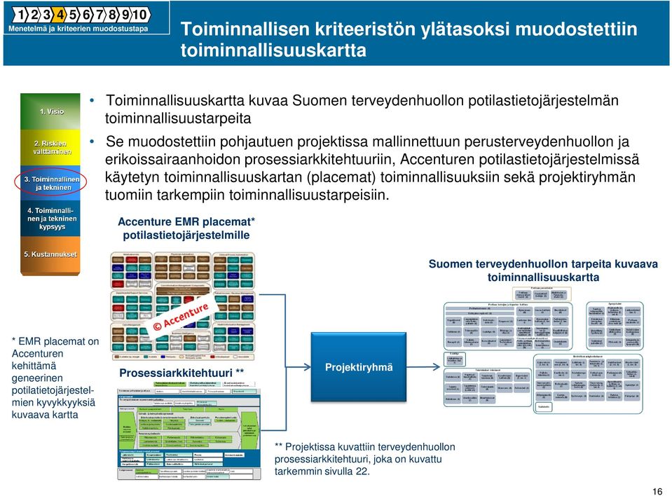 toiminnallisuuskartan (placemat) toiminnallisuuksiin sekä projektiryhmän tuomiin tarkempiin toiminnallisuustarpeisiin.