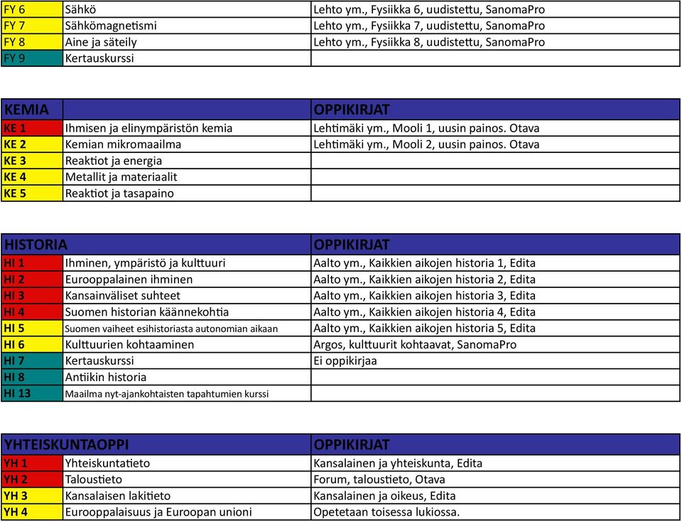 , Mooli 2, uusin painos. Otava KE 3 Reak0ot ja energia KE 4 Metallit ja materiaalit KE 5 Reak0ot ja tasapaino HISTORIA HI 1 Ihminen, ympäristö ja kulcuuri Aalto ym.