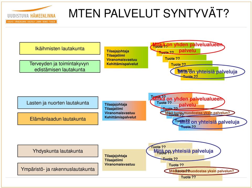 yhden palvelualueen palvelu Mitä on yhteisiä palveluja Lasten ja nuorten lautakunta Elämänlaadun lautakunta Tilaajajohtaja Tilaajatiimi